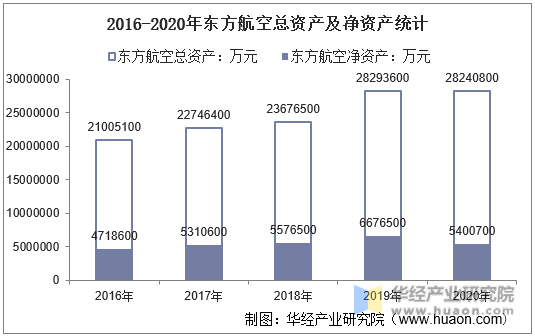2016-2020年东方航空总资产及净资产统计