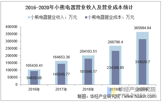 2016-2020年小熊电器营业收入及营业成本统计