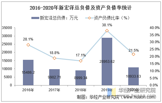 2016-2020年新宏泽总负债及资产负债率统计