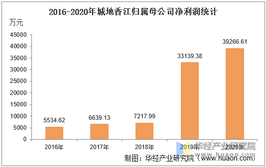 2016-2020年城地香江归属母公司净利润统计