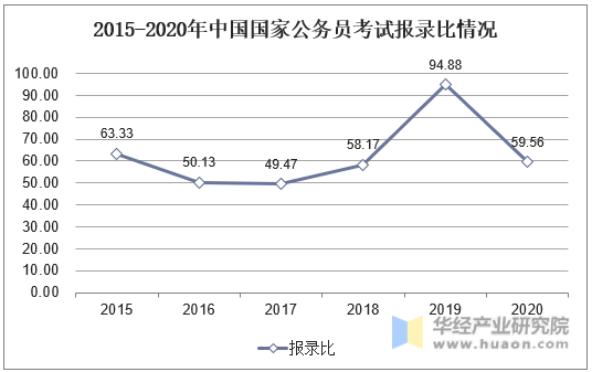 2015-2020年中国国家公务员考试报录比情况