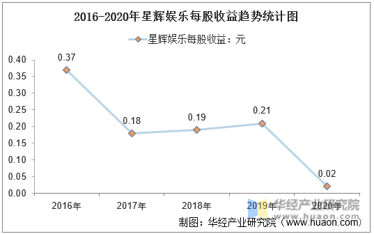 2016-2020年星辉娱乐每股收益趋势统计图