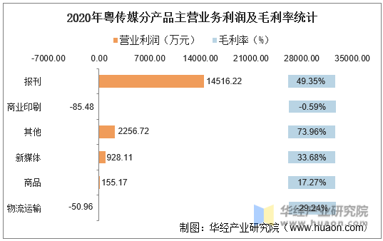 2020年粤传媒分产品主营业务利润及毛利率统计
