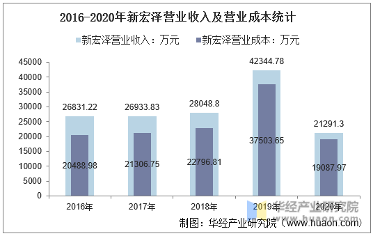 2016-2020年新宏泽营业收入及营业成本统计