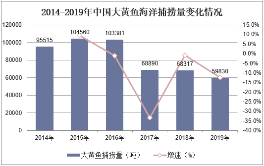 2014-2019年中国大黄鱼海洋捕捞量变化情况