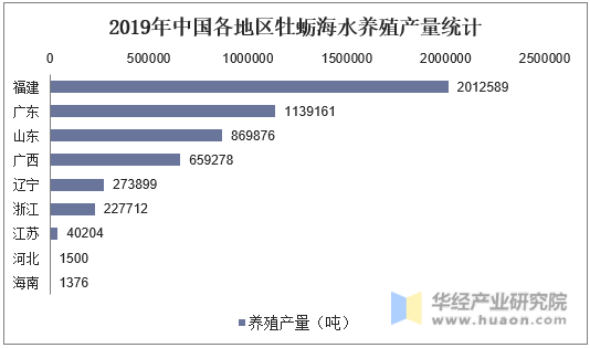 2019年中国各地区牡蛎海水养殖产量统计