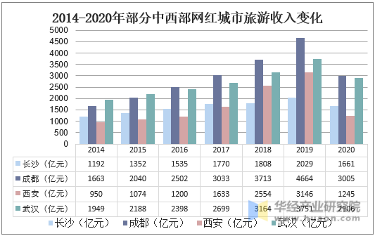 2014-2020年部分中西部网红城市旅游收入变化