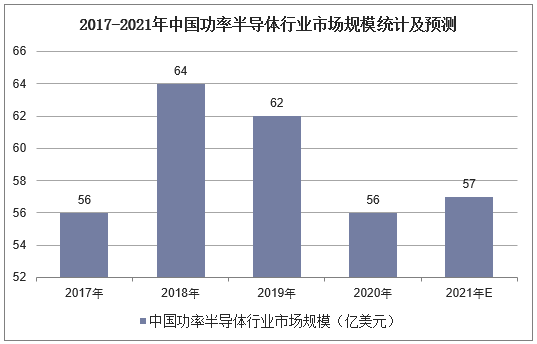 2017-2021年中国功率半导体行业市场规模统计及预测