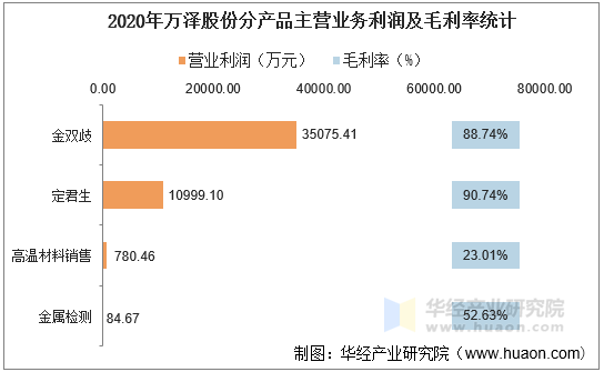 2020年万泽股份分产品主营业务利润及毛利率统计