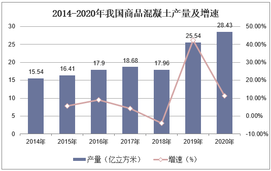2014-2020年我国商品混凝土产量及增速