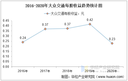 2016-2020年大众交通每股收益趋势统计图