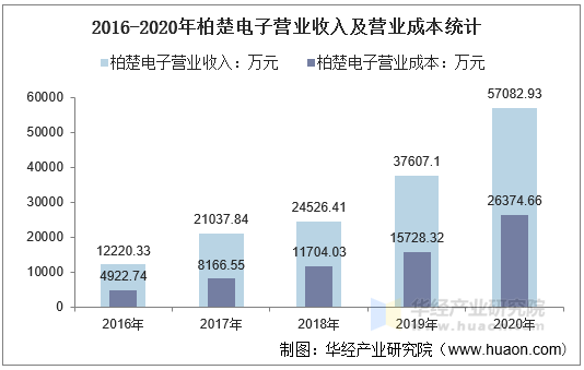 2016-2020年柏楚电子营业收入及营业成本统计