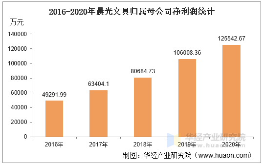 2016-2020年晨光文具归属母公司净利润统计