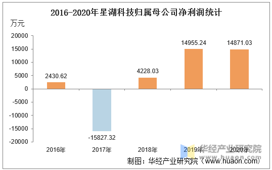 2016-2020年星湖科技归属母公司净利润统计