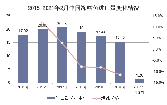 2015-2021年2月中国冻鳕鱼进口量变化情况