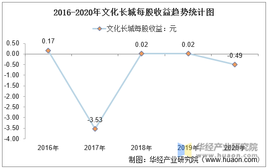 2016-2020年文化长城每股收益趋势统计图