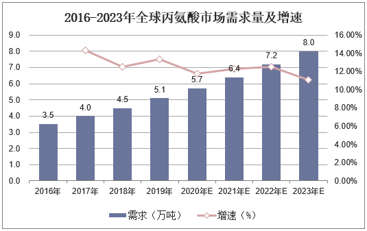 2016-2023年全球丙氨酸市场需求量及增速