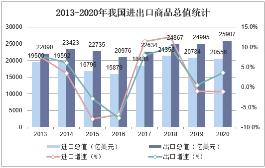 2013-2020年我国进出口商品总值统计
