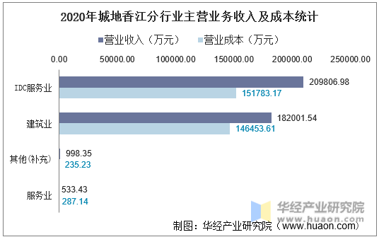 2020年城地香江分行业主营业务收入及成本统计