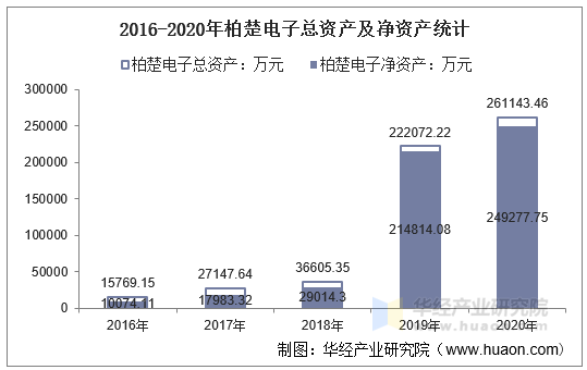 2016-2020年柏楚电子总资产及净资产统计