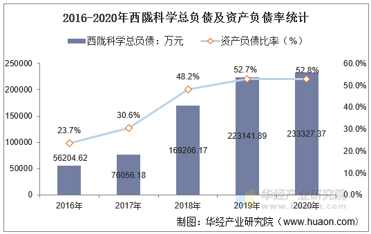 2016-2020年西陇科学总负债及资产负债率统计