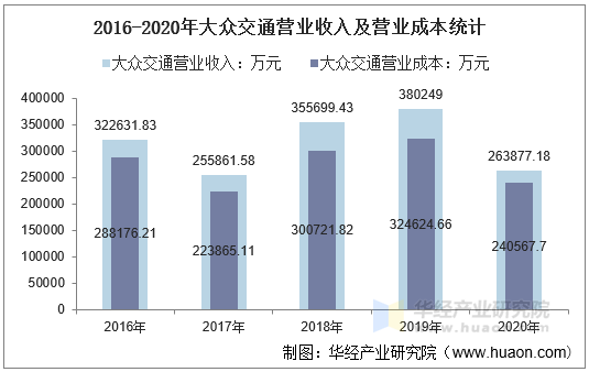 2016-2020年大众交通营业收入及营业成本统计