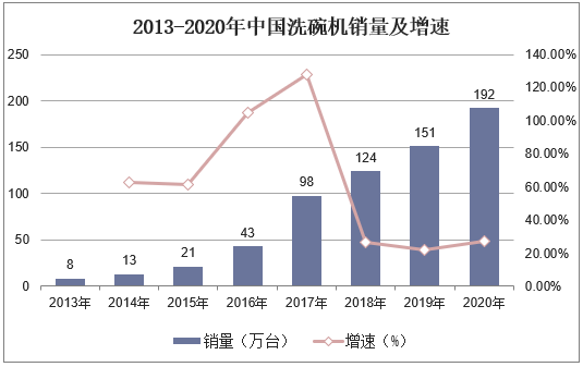 2013-2020年中国洗碗机销量及增速