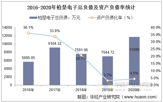 2016-2020年柏楚电子总负债及资产负债率统计