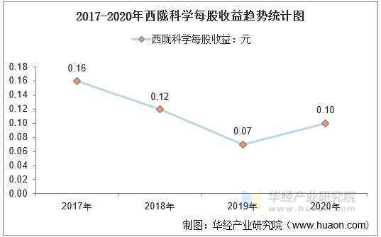 2017-2020年西陇科学每股收益趋势统计图