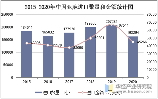 2015-2020年中国亚麻进口数量和金额统计图