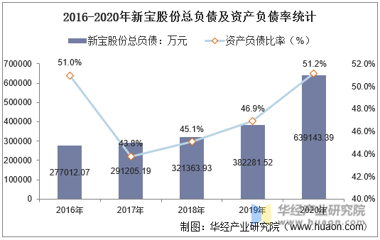 2016-2020年新宝股份总负债及资产负债率统计