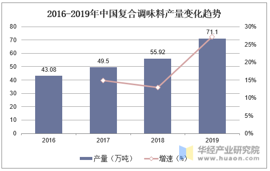 2016-2019年中国复合调味料产量变化趋势