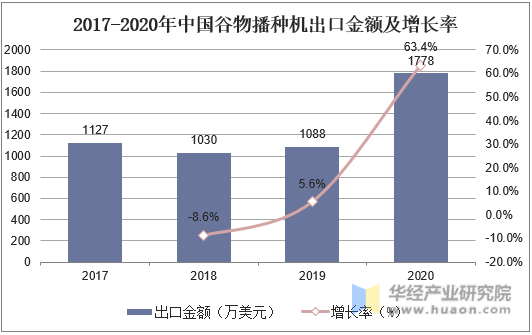 2017-2020年中国谷物播种机出口金额及增长率