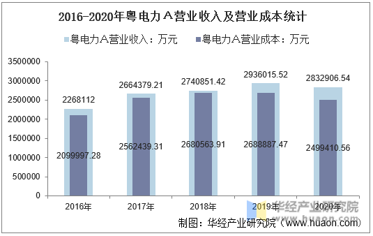 2016-2020年粤电力Ａ营业收入及营业成本统计