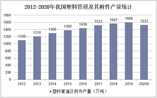 2012-2020年我国塑料管道及其附件产量统计
