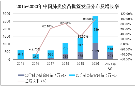 2015-2020年中国肺炎疫苗签发量分布及增长率