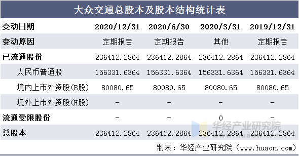 大众交通总股本及股本结构统计表