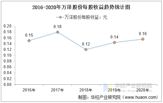 2016-2020年万泽股份每股收益趋势统计图