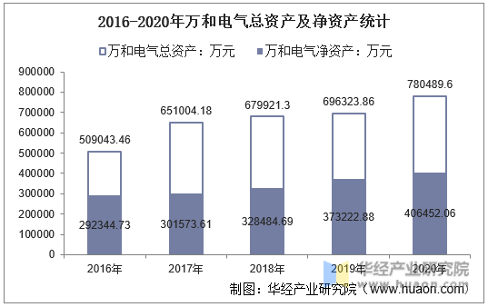 2016-2020年万和电气总资产及净资产统计