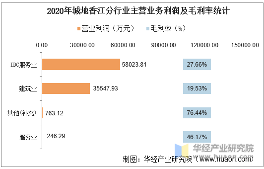 2020年城地香江分行业主营业务利润及毛利率统计
