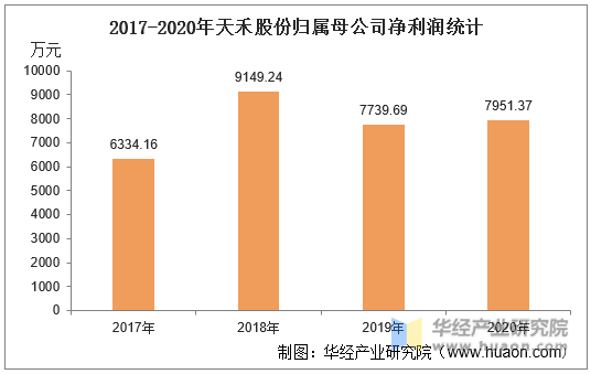 2017-2020年天禾股份归属母公司净利润统计