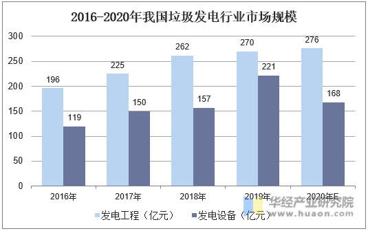 2016-2020年我国垃圾发电行业市场规模