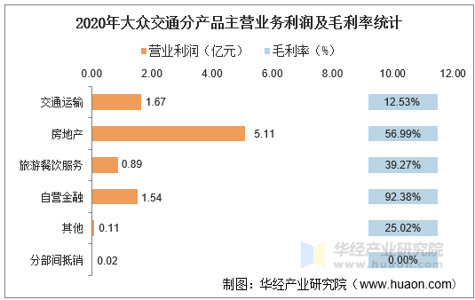 2020年大众交通分产品主营业务利润及毛利率统计