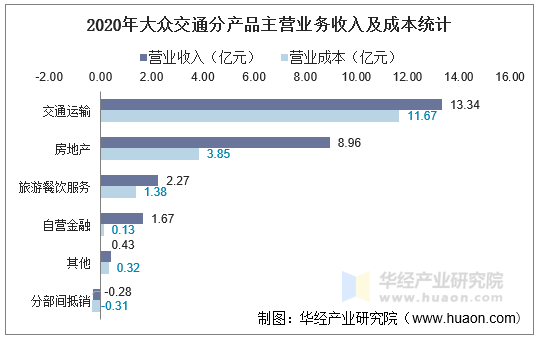 2020年大众交通分产品主营业务收入及成本统计