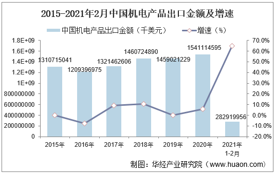 2015-2021年2月中国机电产品出口金额及增速