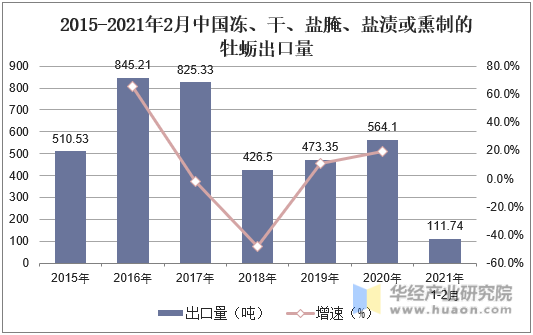 2015-2021年2月中国冻、干、盐腌、盐渍或熏制的牡蛎出口量