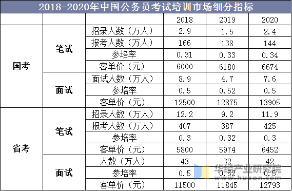 2018-2020年中国公务员考试培训市场细分指标