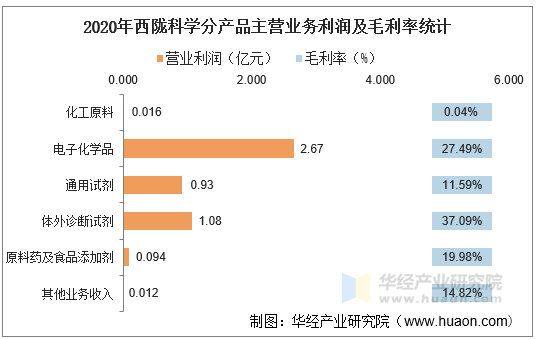 2020年西陇科学分产品主营业务利润及毛利率统计
