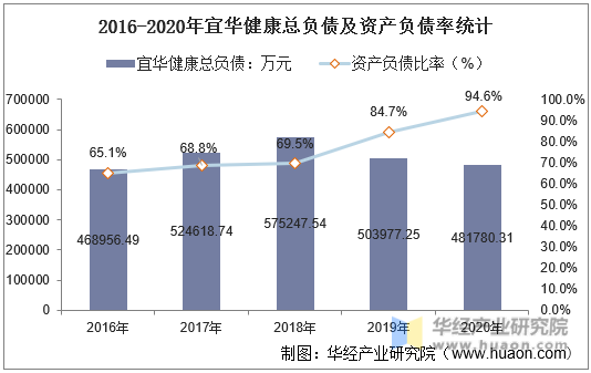 2016-2020年宜华健康总负债及资产负债率统计