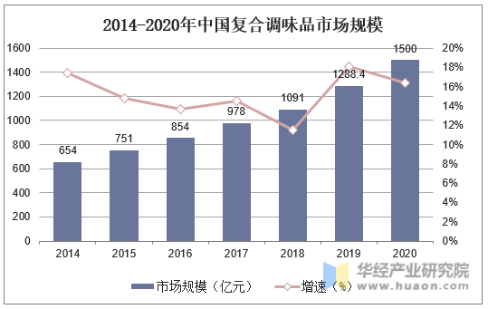 2014-2020年中国复合调味品市场规模